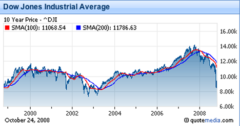 Dow Jones