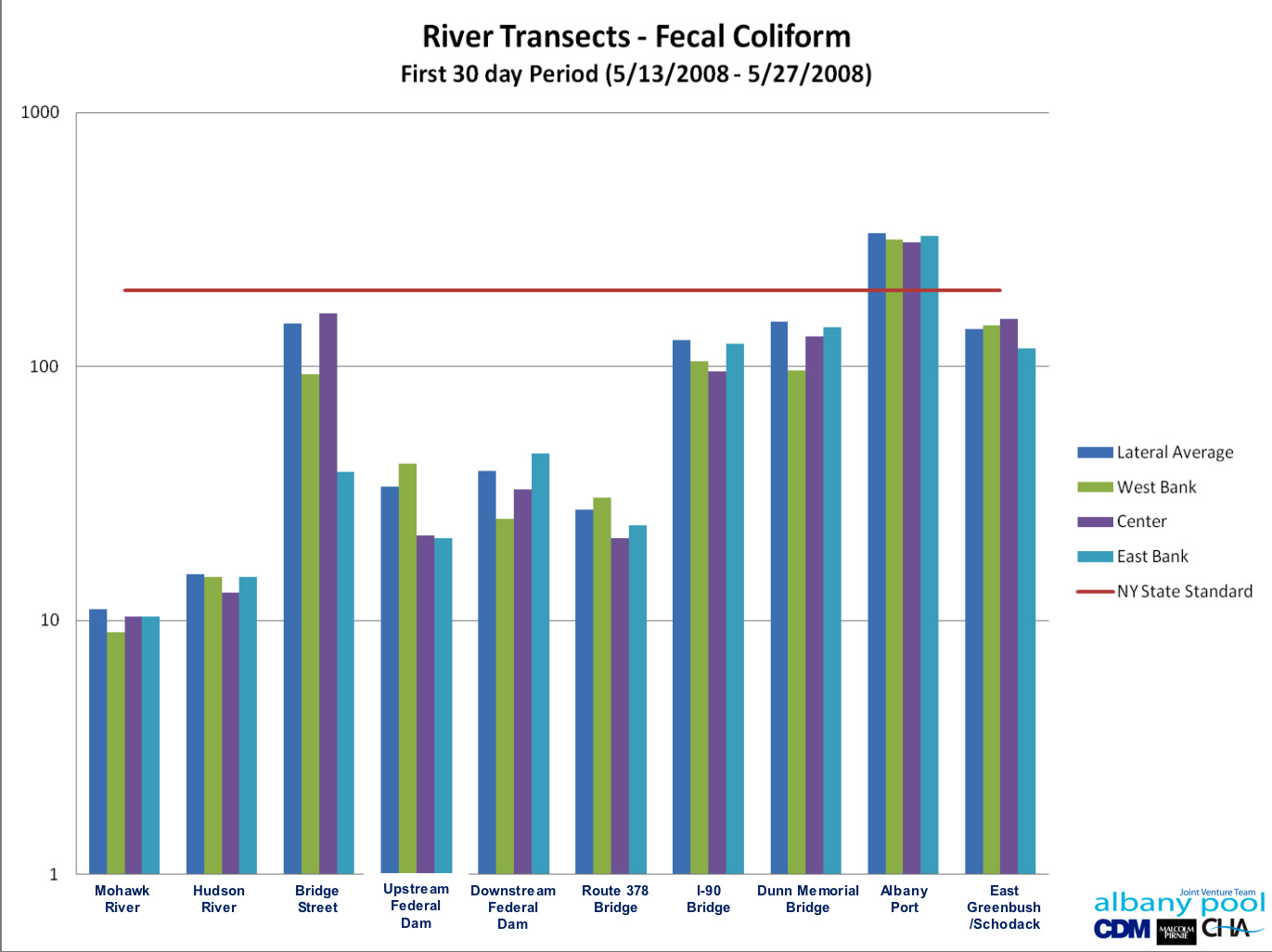 Fecal Coliform May, 2008