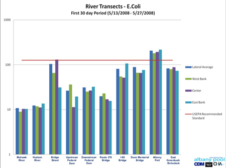 E. Coli May 2008