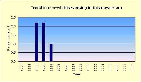 Newsroom Diversity Report For The Daily Gazette