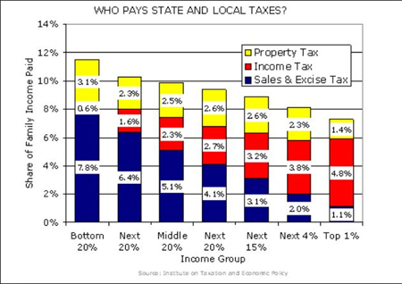 Already The Poor Pay The Most Taxes, The Rich Pay The Least (From Shanker Blog)