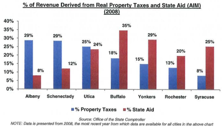 Albany Property Taxpayers Get Shafted