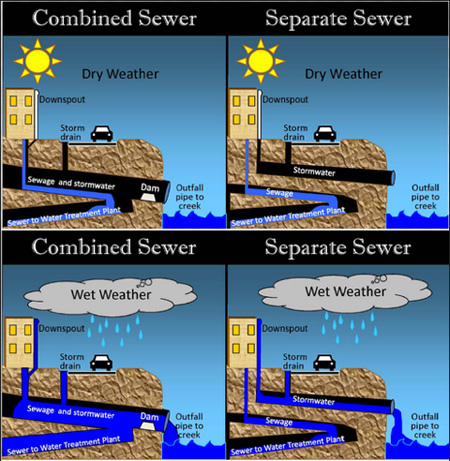 Combined Sewer Overflow Illustrated