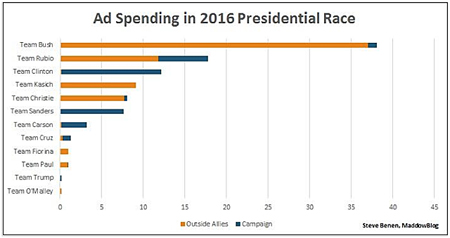 Advertising Spending In 2015 Only: Note How Little Trump Spent